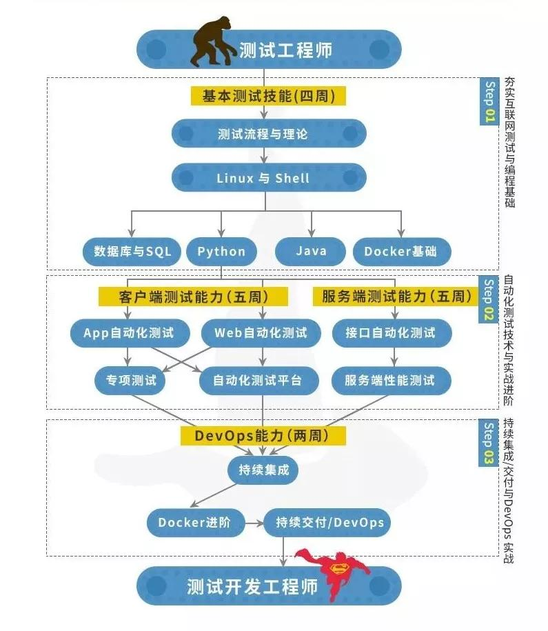 测试工程师进阶指南 – 从入门到专家的完整成长路径