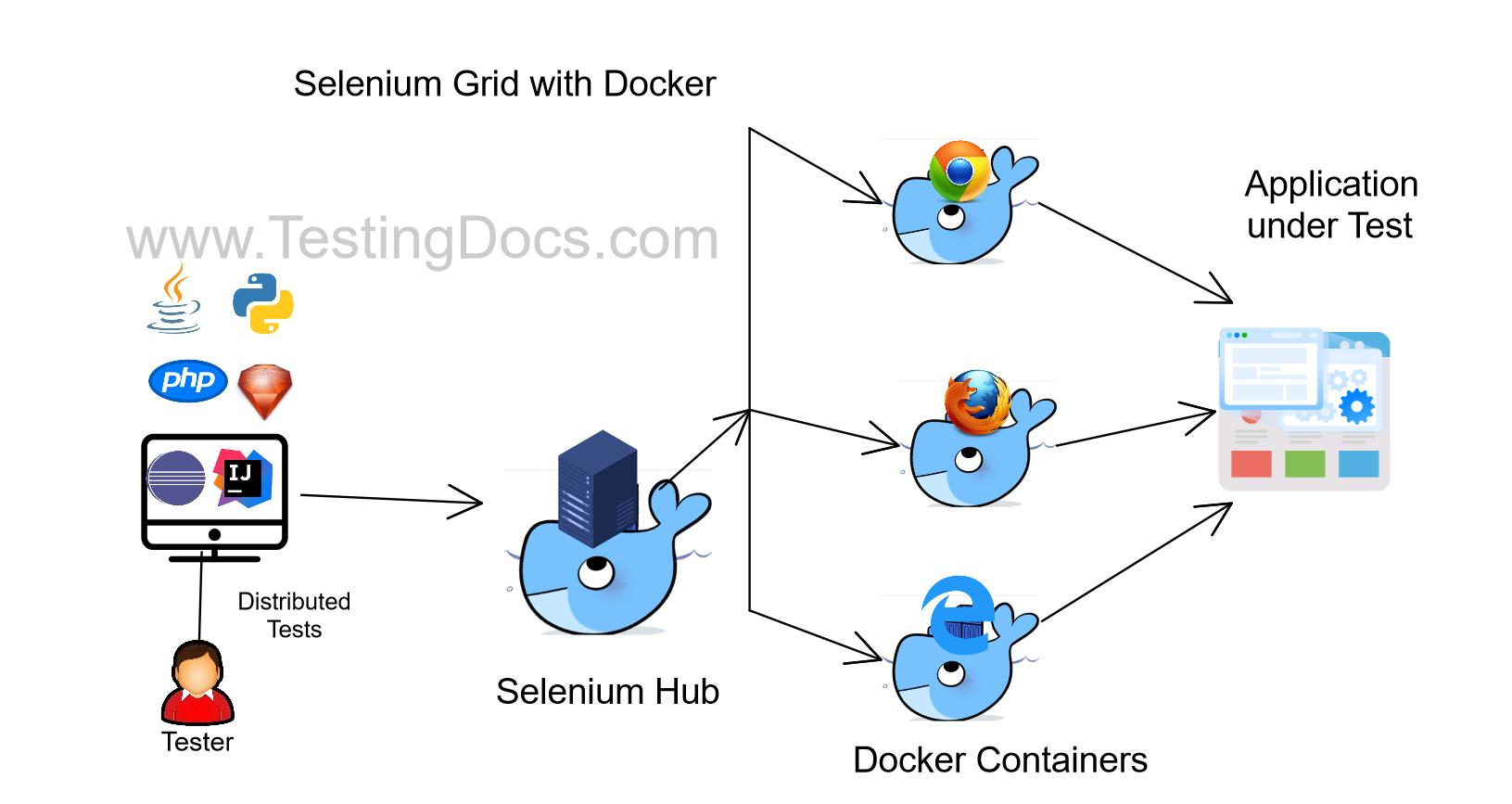 Docker容器化测试环境搭建 – 本地测试环境一键部署