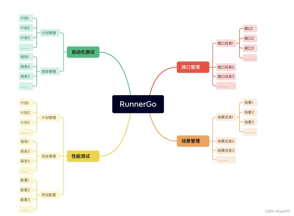 RunnerGo自动化测试编排 – 场景设计与定时任务配置
